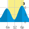 Hunting Island Bridge tide chart for Friday, September 3, 2021