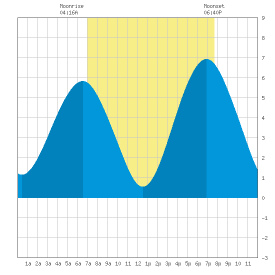 Hunting Island Bridge tide chart for Saturday, September 4, 2021