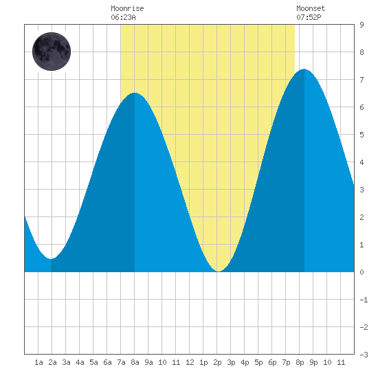 Hunting Island Bridge tide chart for Monday, September 6, 2021