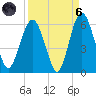 Hunting Island Bridge tide chart for Monday, September 6, 2021