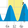Hunting Island Bridge tide chart for Tuesday, September 7, 2021