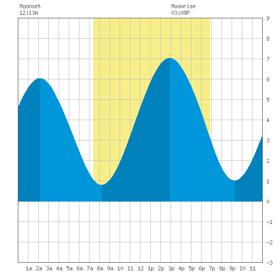 Hunting Island Bridge tide chart for Wednesday, October 13, 2021