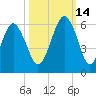 Hunting Island Bridge tide chart for Thursday, October 14, 2021