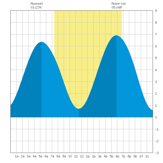 Hunting Island Bridge tide chart for Saturday, October 16, 2021