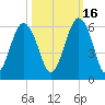 Hunting Island Bridge tide chart for Saturday, October 16, 2021