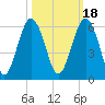 Hunting Island Bridge tide chart for Monday, October 18, 2021