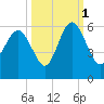 Hunting Island Bridge tide chart for Friday, October 1, 2021