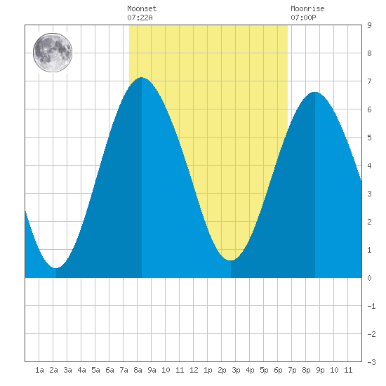 Hunting Island Bridge tide chart for Wednesday, October 20, 2021