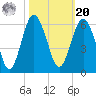 Hunting Island Bridge tide chart for Wednesday, October 20, 2021