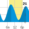 Hunting Island Bridge tide chart for Thursday, October 21, 2021