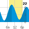 Hunting Island Bridge tide chart for Friday, October 22, 2021