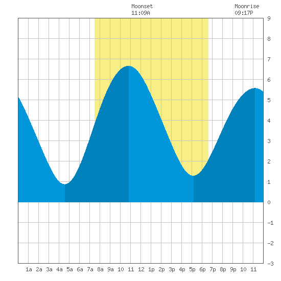Hunting Island Bridge tide chart for Sunday, October 24, 2021