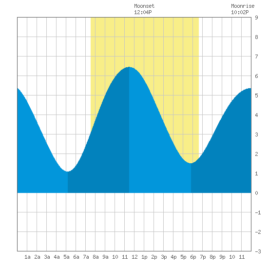 Hunting Island Bridge tide chart for Monday, October 25, 2021