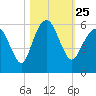Hunting Island Bridge tide chart for Monday, October 25, 2021