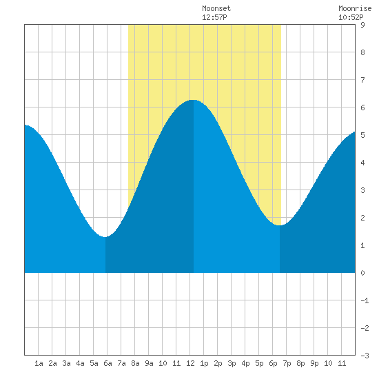 Hunting Island Bridge tide chart for Tuesday, October 26, 2021