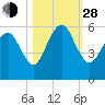 Hunting Island Bridge tide chart for Thursday, October 28, 2021