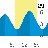 Hunting Island Bridge tide chart for Friday, October 29, 2021