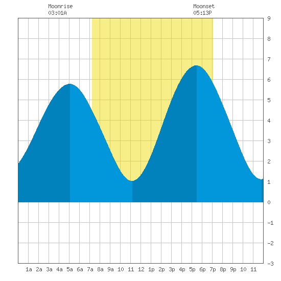 Hunting Island Bridge tide chart for Saturday, October 2, 2021