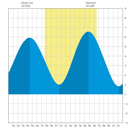 Hunting Island Bridge tide chart for Sunday, October 31, 2021