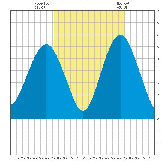Hunting Island Bridge tide chart for Sunday, October 3, 2021
