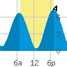 Hunting Island Bridge tide chart for Monday, October 4, 2021