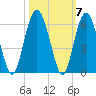 Hunting Island Bridge tide chart for Thursday, October 7, 2021