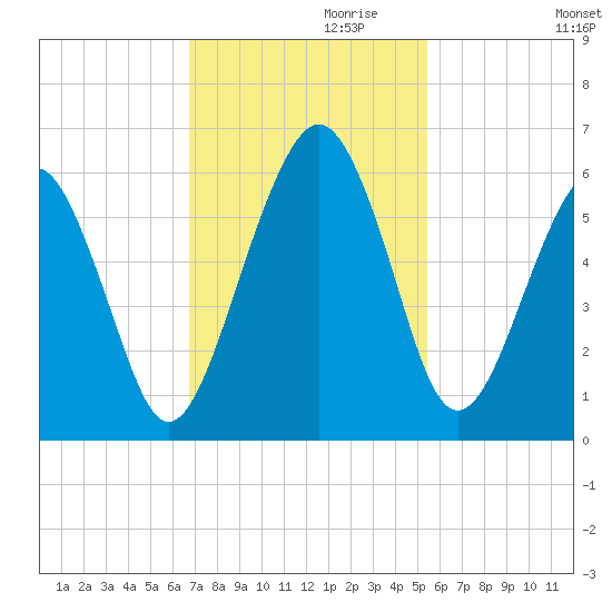 Hunting Island Bridge tide chart for Wednesday, November 10, 2021