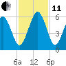 Hunting Island Bridge tide chart for Thursday, November 11, 2021