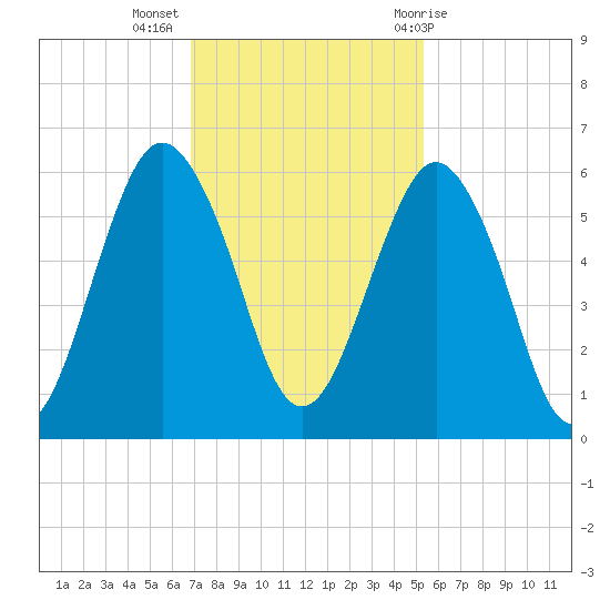 Hunting Island Bridge tide chart for Tuesday, November 16, 2021