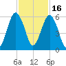 Hunting Island Bridge tide chart for Tuesday, November 16, 2021