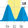 Hunting Island Bridge tide chart for Thursday, November 18, 2021