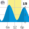 Hunting Island Bridge tide chart for Friday, November 19, 2021