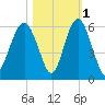 Hunting Island Bridge tide chart for Monday, November 1, 2021