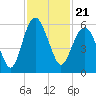Hunting Island Bridge tide chart for Sunday, November 21, 2021