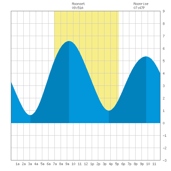 Hunting Island Bridge tide chart for Monday, November 22, 2021