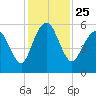 Hunting Island Bridge tide chart for Thursday, November 25, 2021