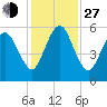 Hunting Island Bridge tide chart for Saturday, November 27, 2021