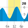 Hunting Island Bridge tide chart for Sunday, November 28, 2021