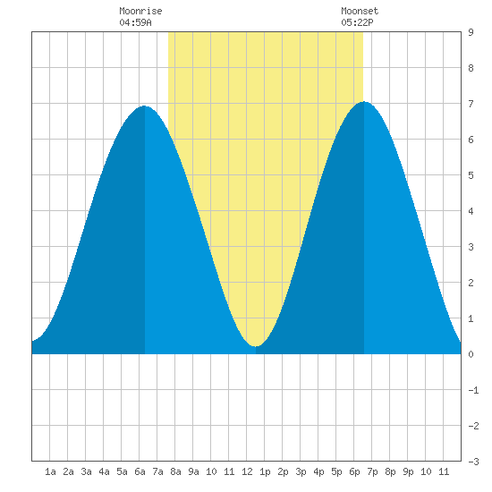 Hunting Island Bridge tide chart for Tuesday, November 2, 2021
