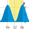 Hunting Island Bridge tide chart for Tuesday, November 2, 2021