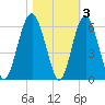 Hunting Island Bridge tide chart for Wednesday, November 3, 2021