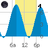 Hunting Island Bridge tide chart for Thursday, November 4, 2021