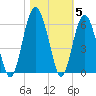 Hunting Island Bridge tide chart for Friday, November 5, 2021