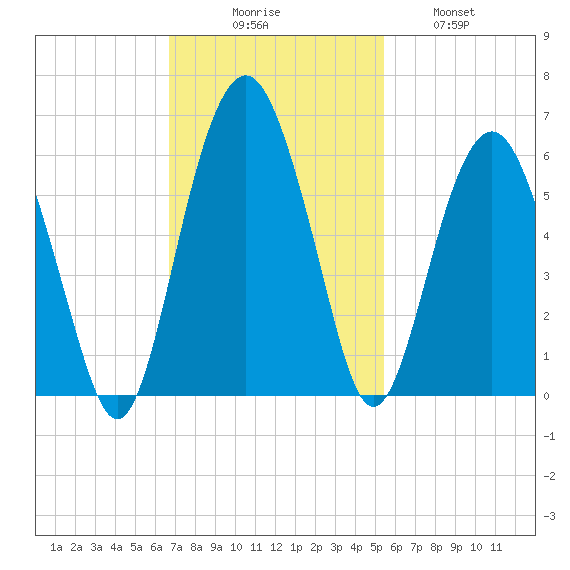 Hunting Island Bridge tide chart for Sunday, November 7, 2021