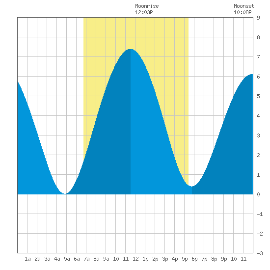 Hunting Island Bridge tide chart for Tuesday, November 9, 2021