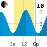 Hunting Island Bridge tide chart for Friday, December 10, 2021