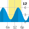 Hunting Island Bridge tide chart for Sunday, December 12, 2021