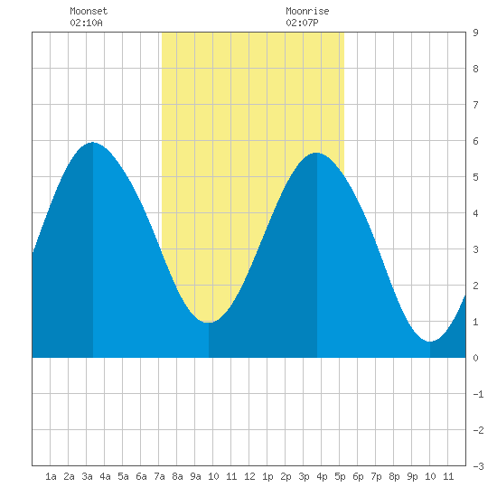 Hunting Island Bridge tide chart for Monday, December 13, 2021