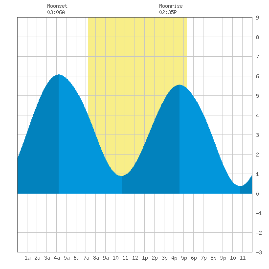 Hunting Island Bridge tide chart for Tuesday, December 14, 2021