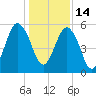 Hunting Island Bridge tide chart for Tuesday, December 14, 2021
